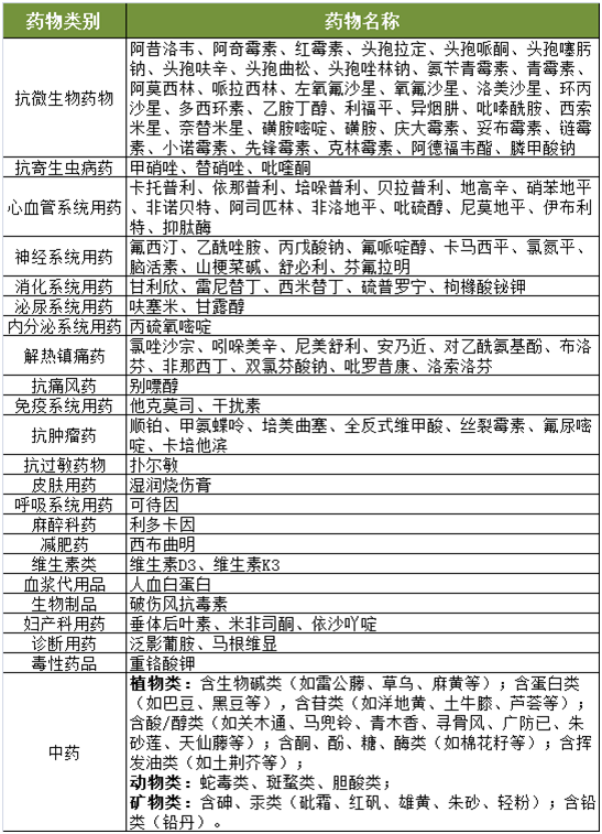 临床常见肾毒性药物top10 抗微生物药占7种